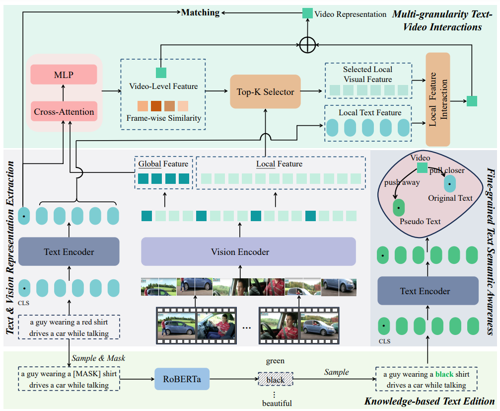 Figure for Asymmetric Semantic Optimization for Text-Video Retrieval
