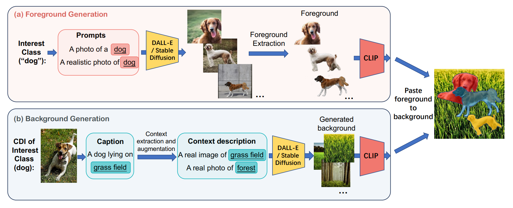 Figure for DALL-E for Detection: Language-driven Compositional Image Synthesis for Object Detection </br> Beyond generation: Harnessing Text to Image Models for Object Detection and Segmentation (Extension)
