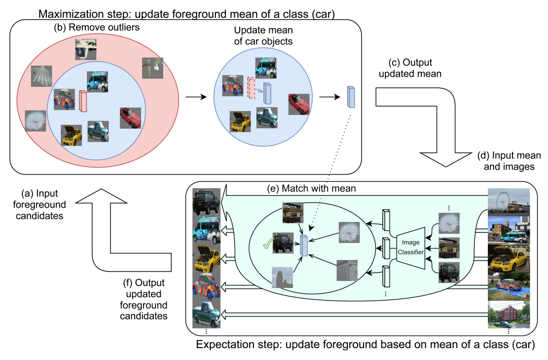 Figure for EM-Paste: EM-guided Cut-Paste with DALL-E Augmentation for Image-level Weakly Supervised Instance Segmentation
