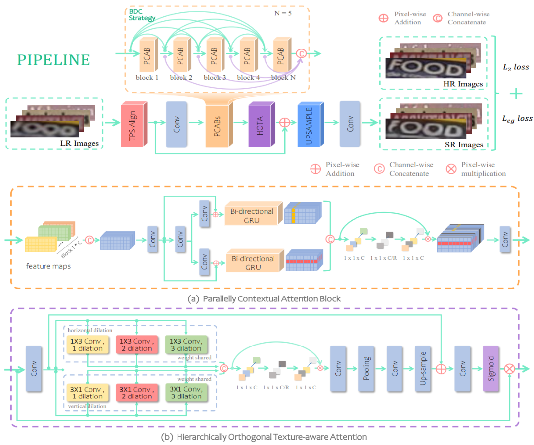 Figure for Scene Text Image Super-Resolution via Parallelly Contextual Attention Network
