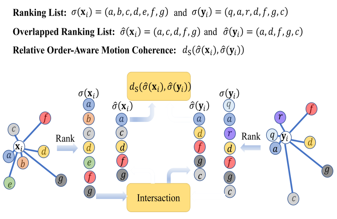 Figure for Progressive Motion Coherence for Remote Sensing Image Matching
