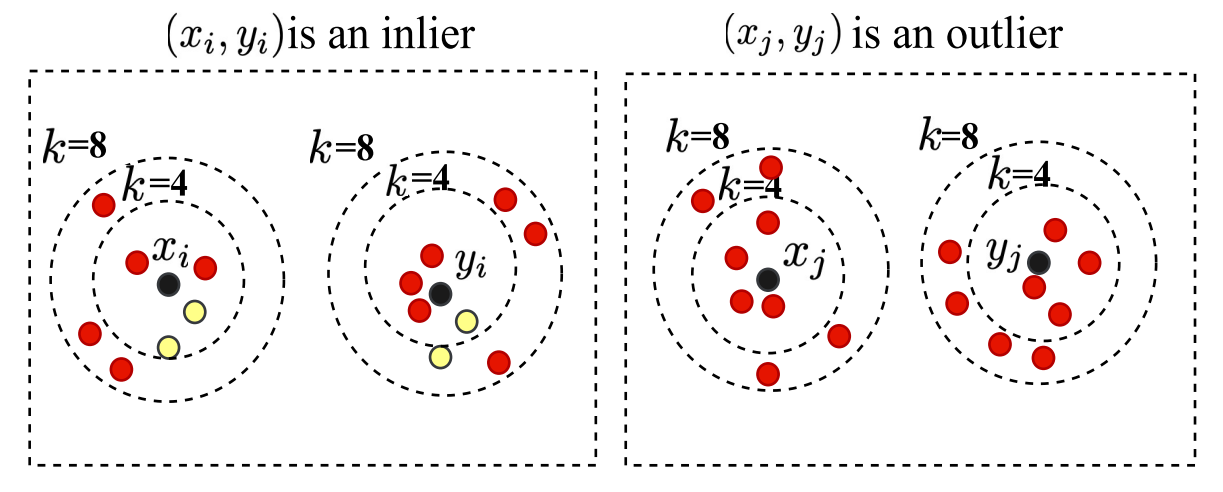 Figure for Rectified Neighborhood Construction for Robust Feature Matching With Heavy Outliers
