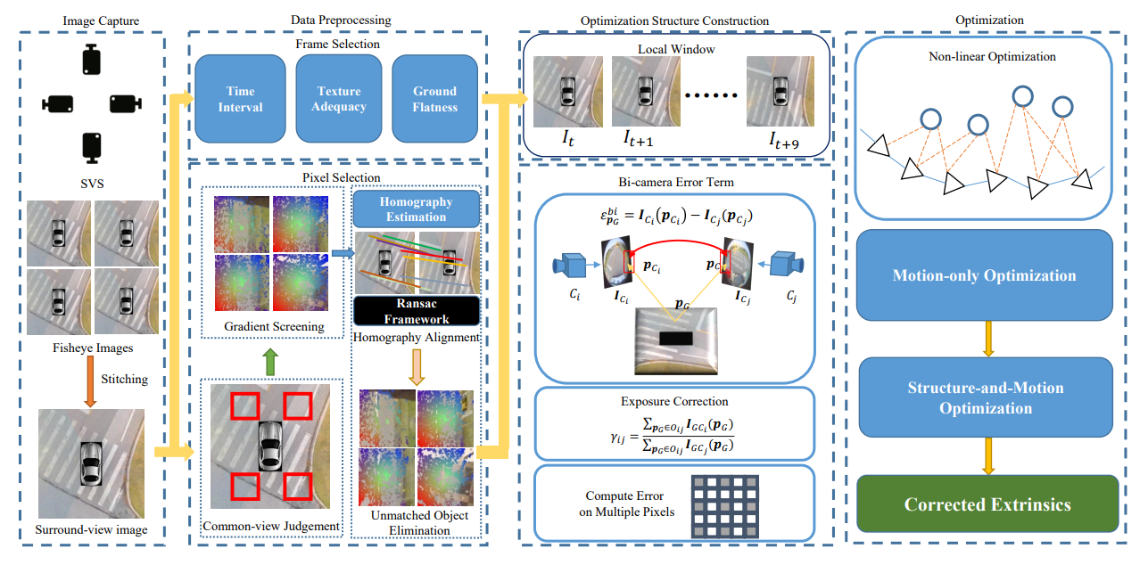 Figure for ROECS: A Robust Semi-direct Pipeline Towards Online Extrinsics Correction of the Surround-view System
