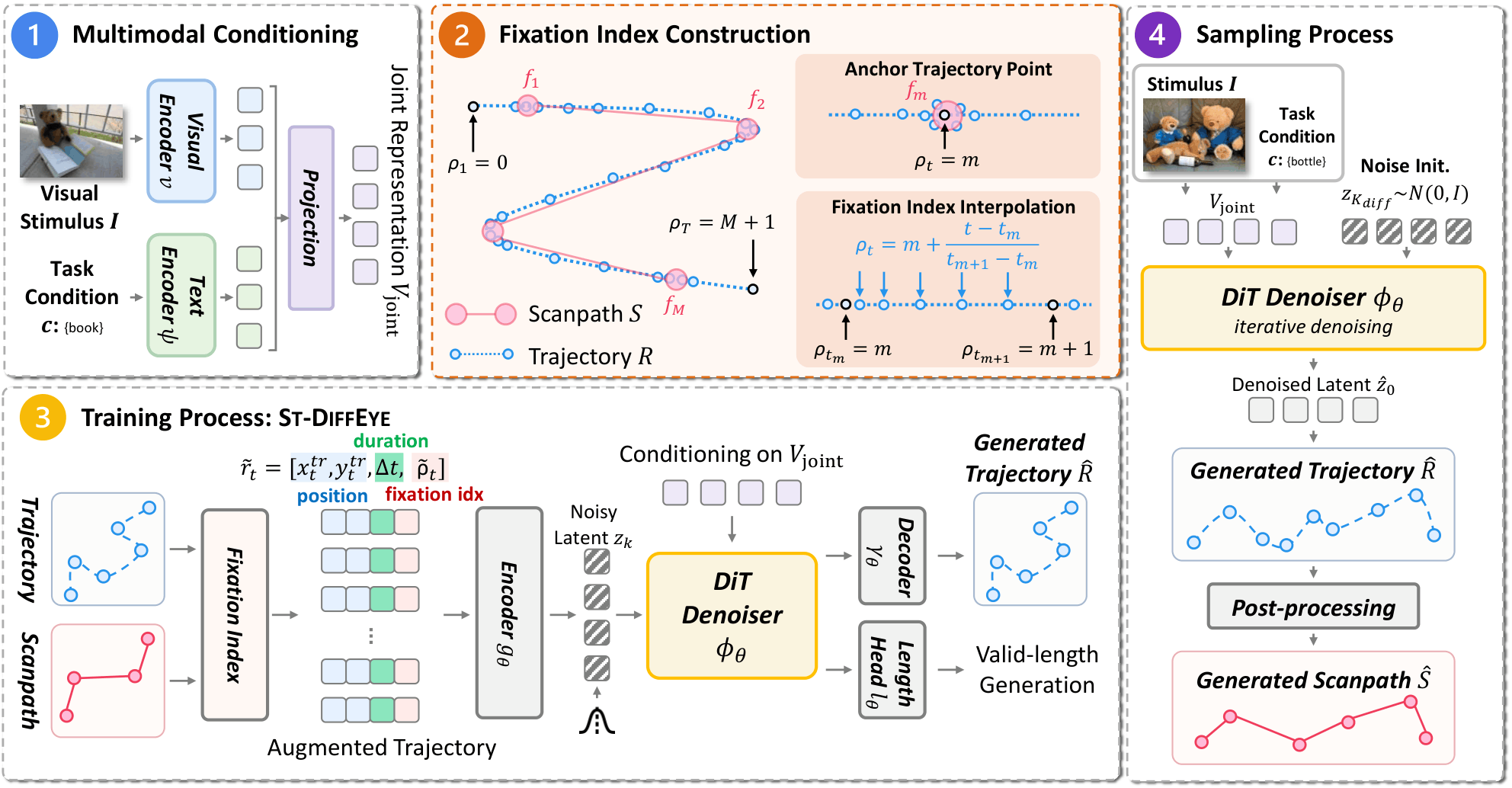 Figure for ST-DiffEye: Diffusion-based Continuous Gaze Generation via Joint Scanpath-Trajectory Modeling
