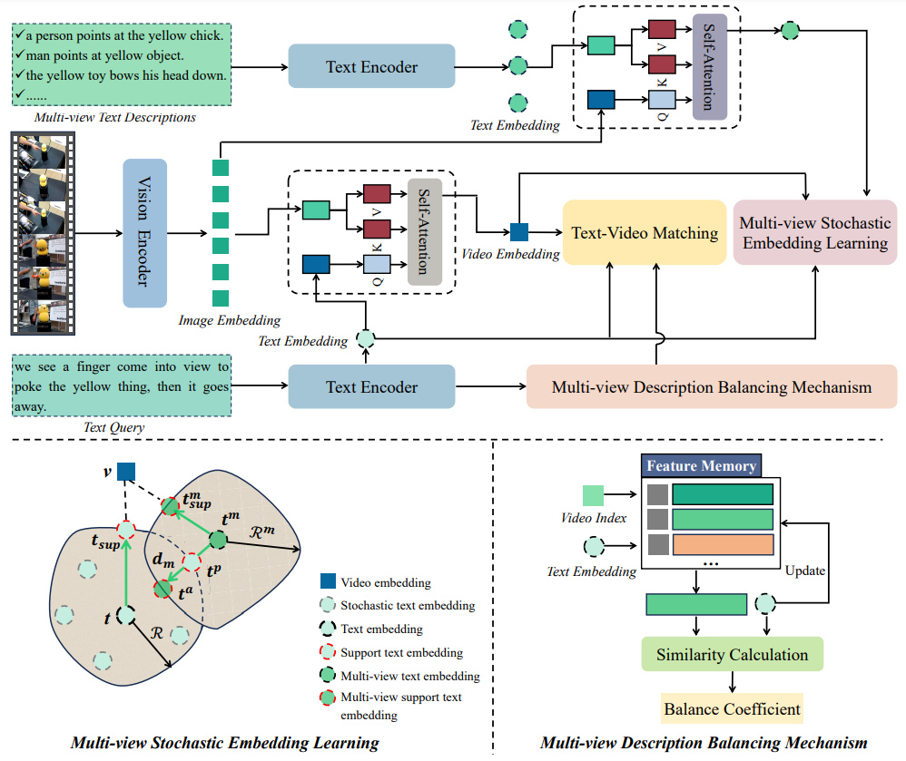 Figure for Unbalanced Multi-view Stochastic Embedding Learning for Text-Video Retrieval
