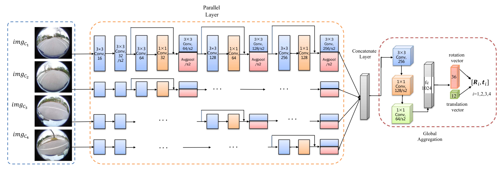 Figure for Extrinsic Self-calibration of the Surround-view System: A Weakly Supervised Approach
